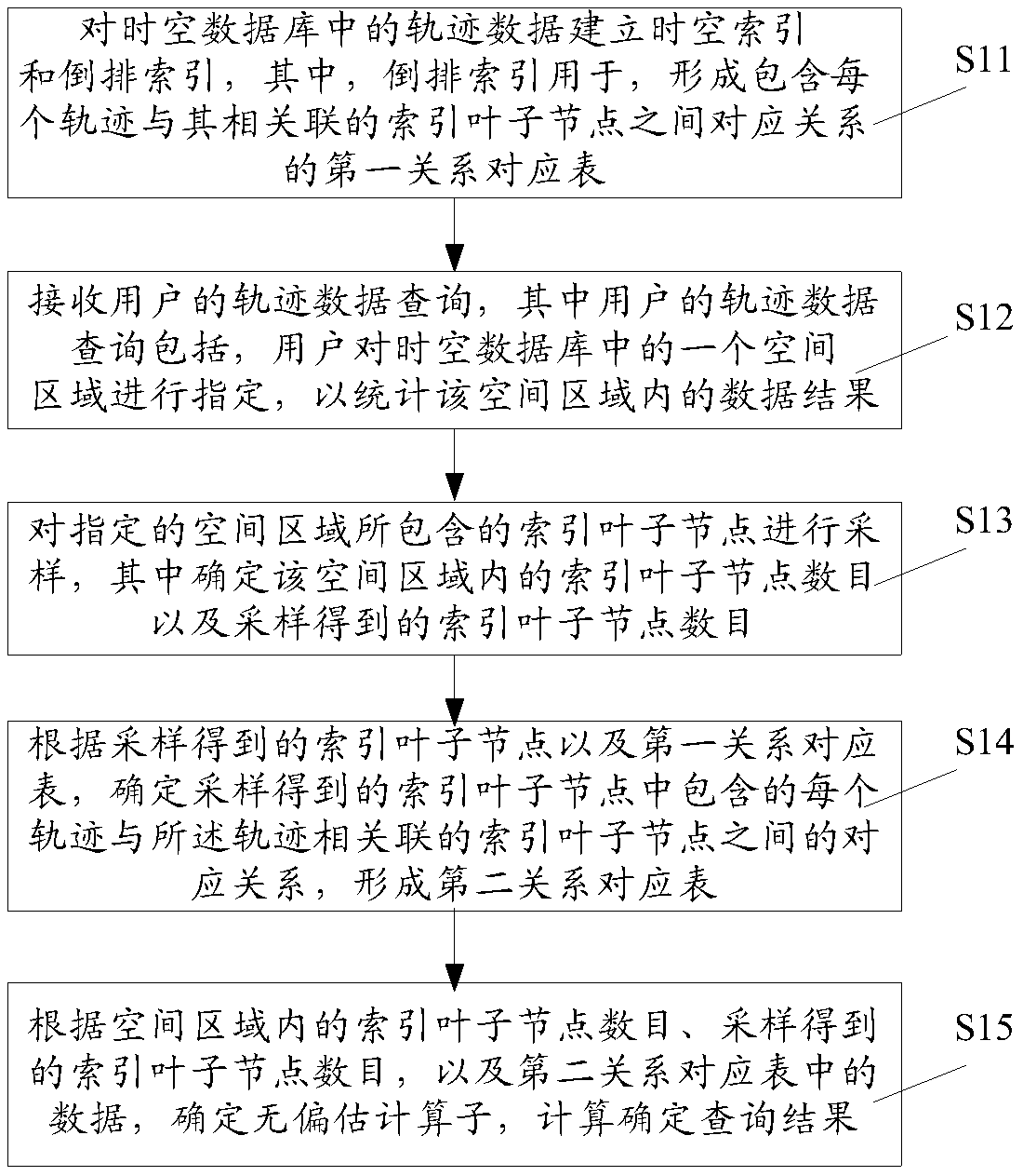 Method and device for querying trajectory data