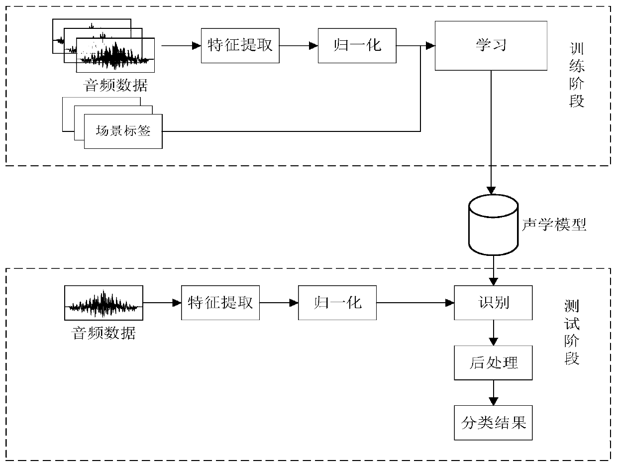 A Feature Extraction Method Fused with Inter-class Standard Deviation in Acoustic Scene Classification