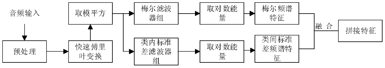 A Feature Extraction Method Fused with Inter-class Standard Deviation in Acoustic Scene Classification