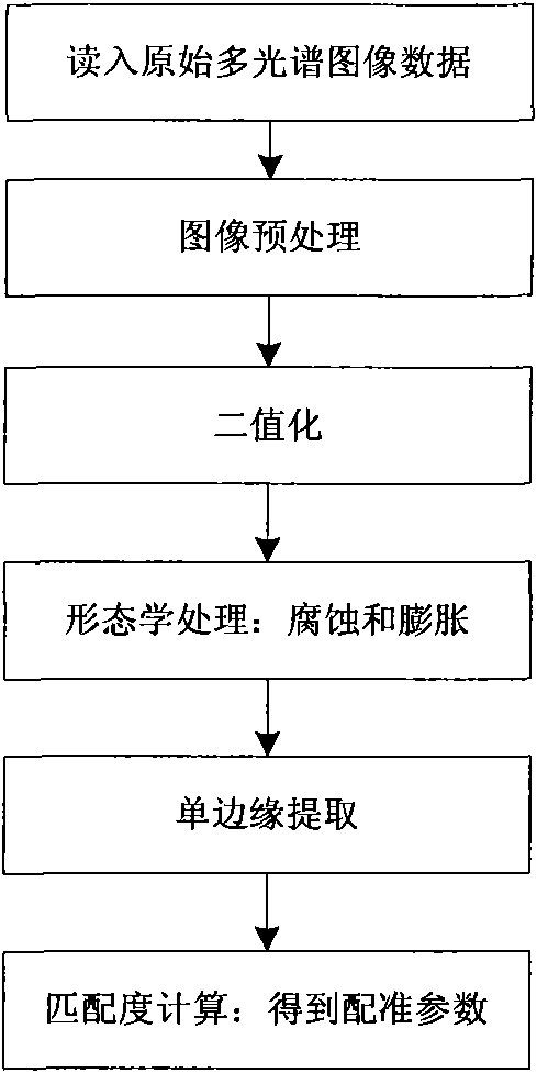 Remote sensing image registration method