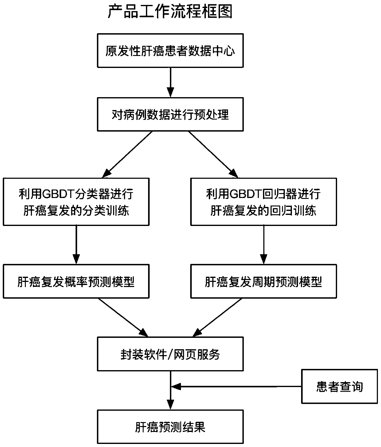 Primary liver cancer recurrence prediction method based on artificial intelligence technology