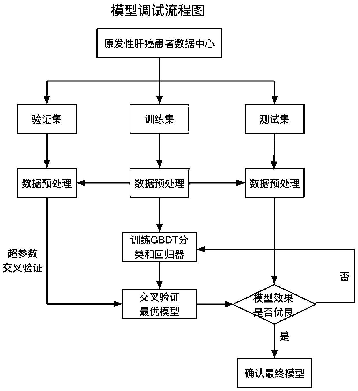 Primary liver cancer recurrence prediction method based on artificial intelligence technology