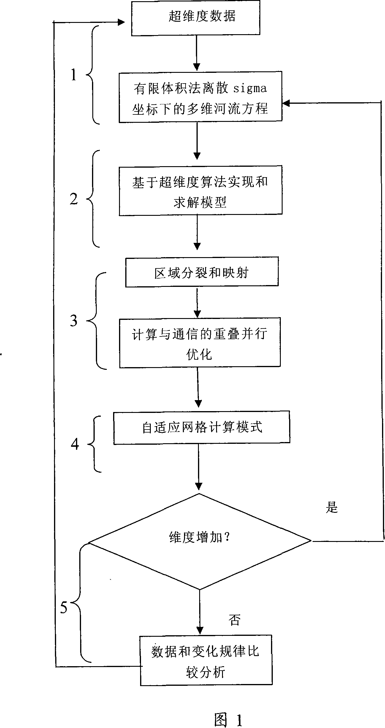 Ultra-dimension fluvial dynamics self-adapting parallel monitoring method