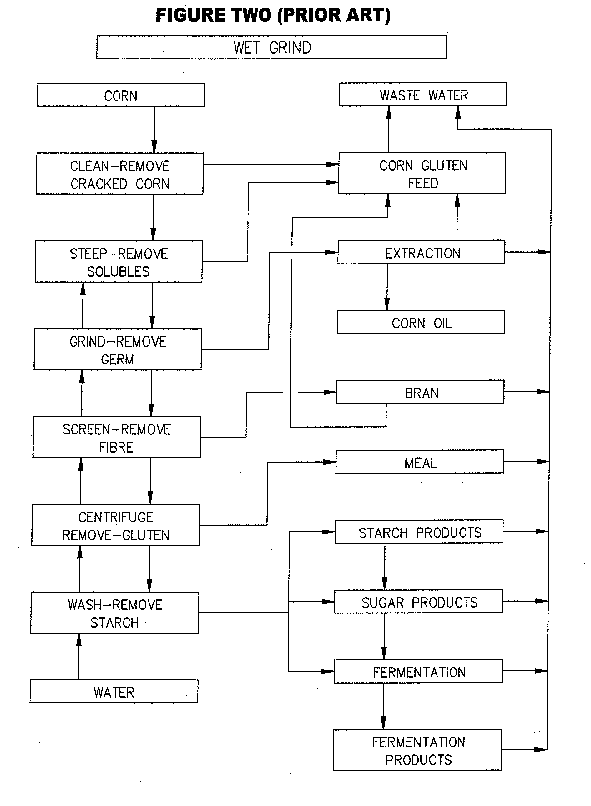 Simultaneous Food And Fuel Corn Refining