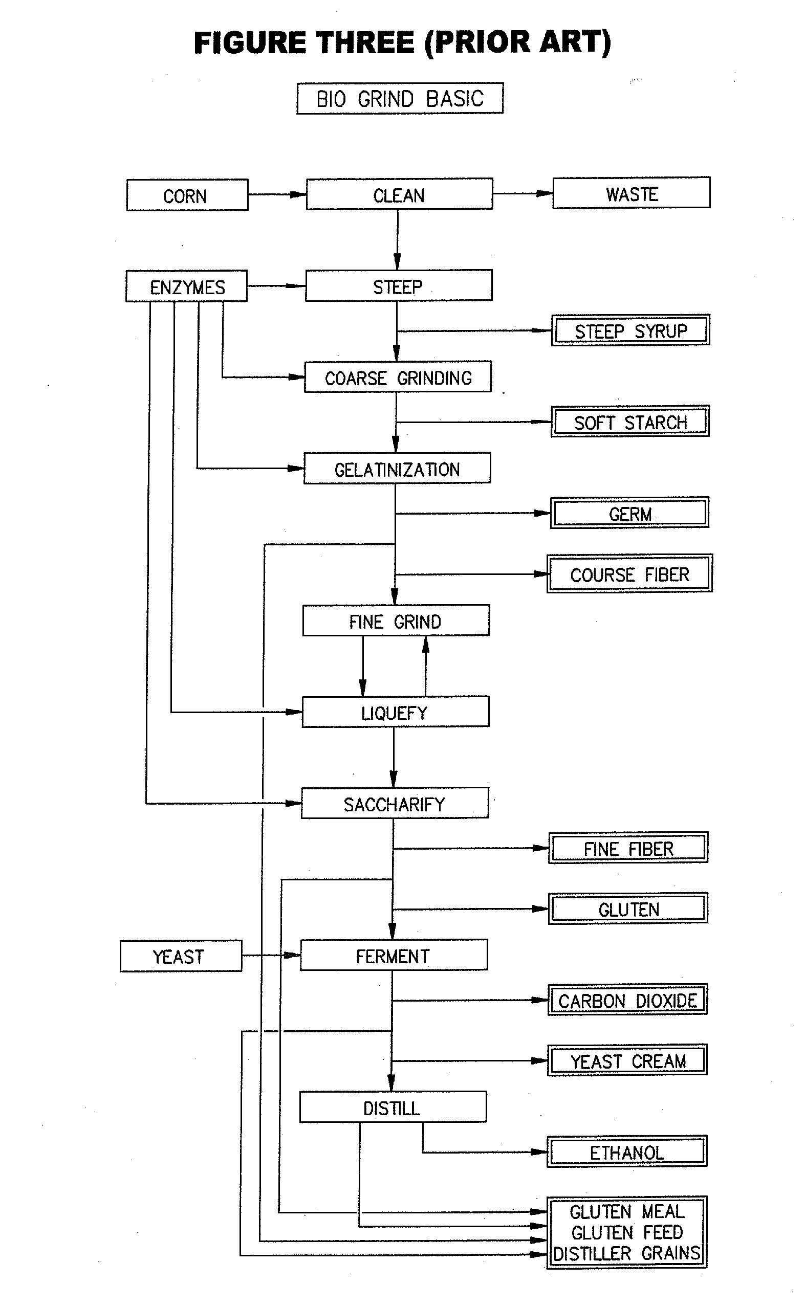 Simultaneous Food And Fuel Corn Refining