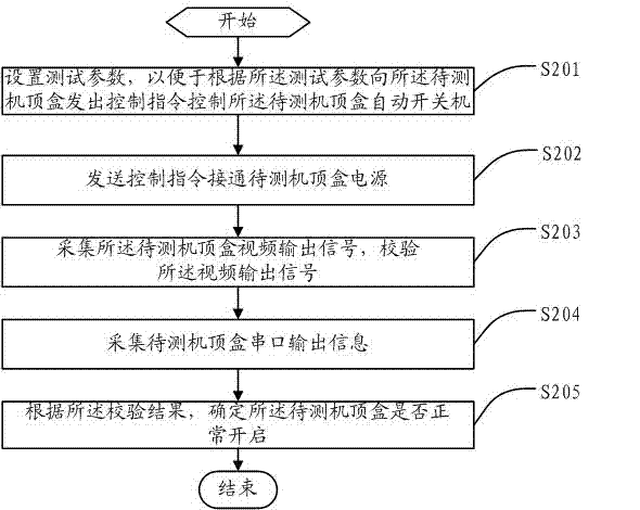 Set top box starting detection method and device