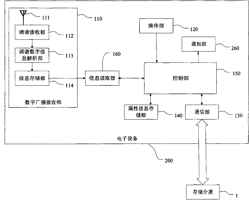 Electronic device and control method thereof