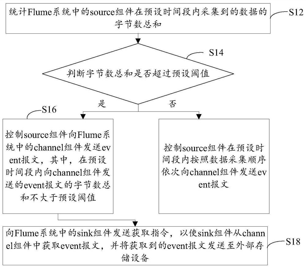 Data acquisition and transmission method and device and electronic equipment