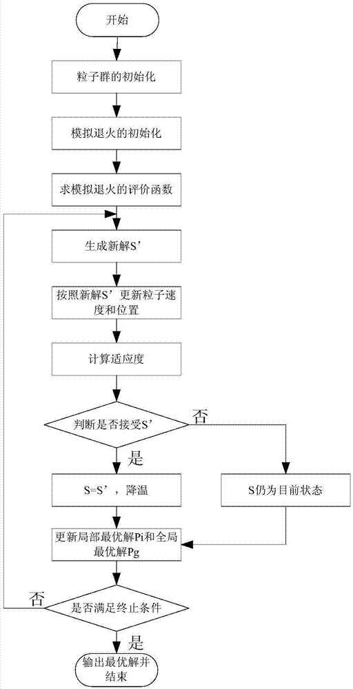 Simulated annealing particle swarm based air-conditioning energy consumption model parameter identification method