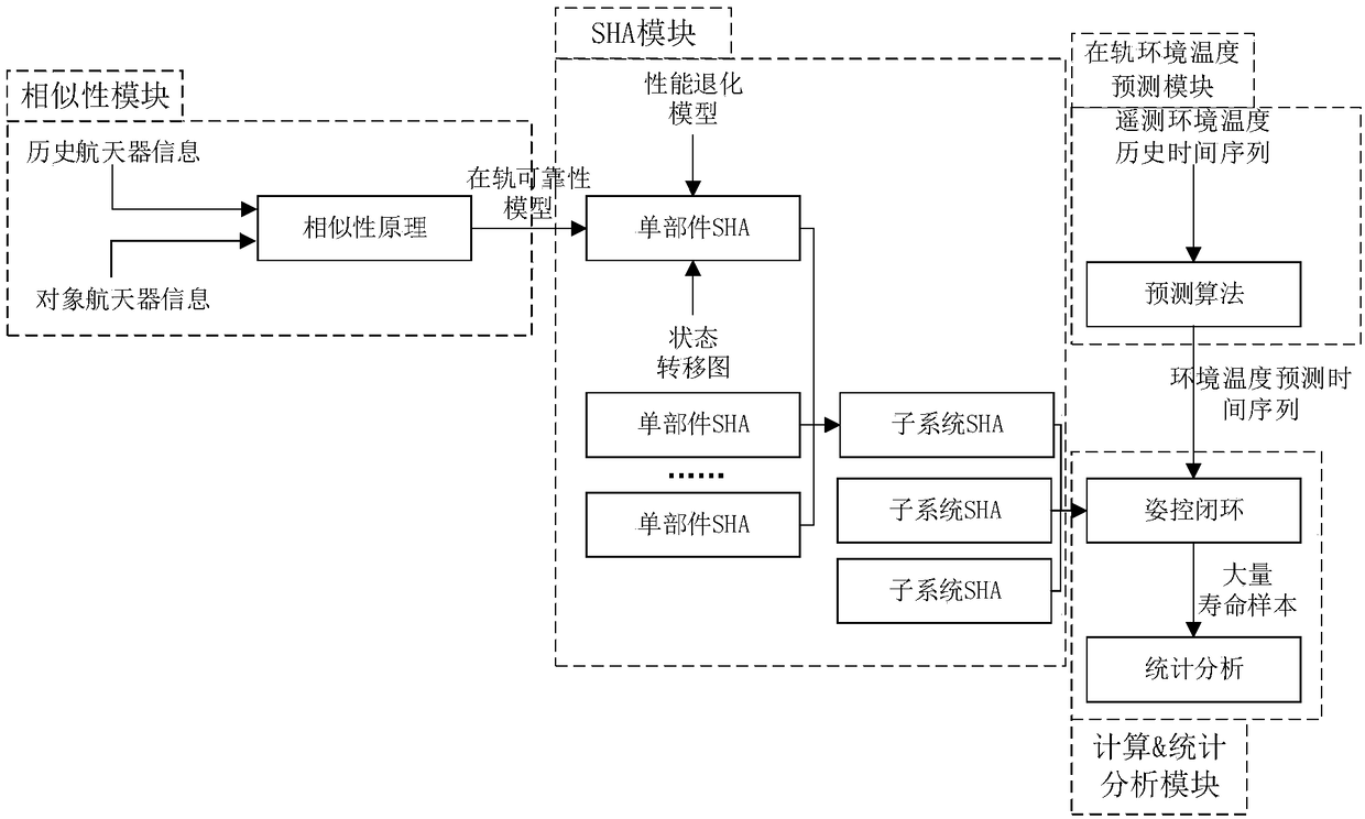 SHA-based spacecraft ACS mission life prediction method