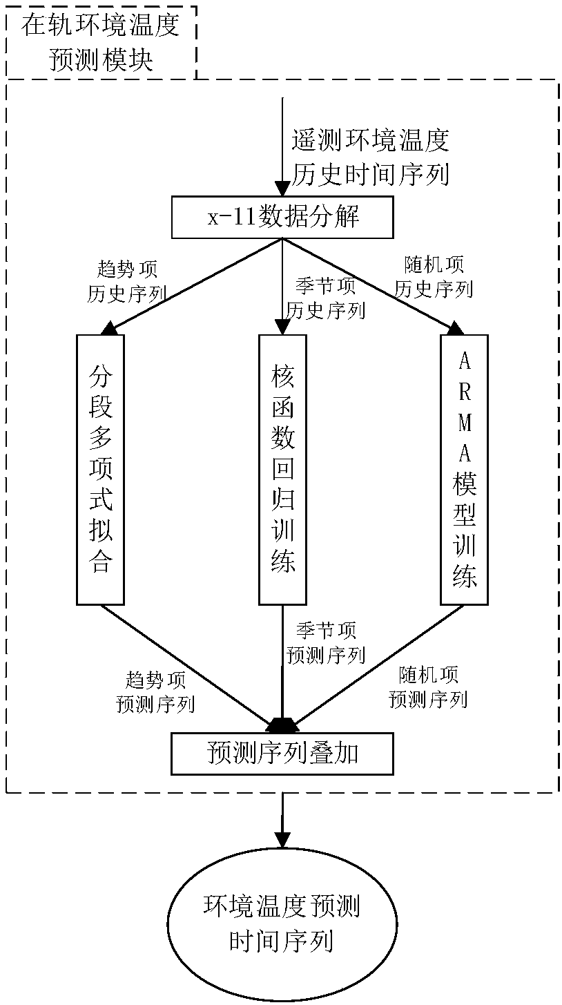 SHA-based spacecraft ACS mission life prediction method