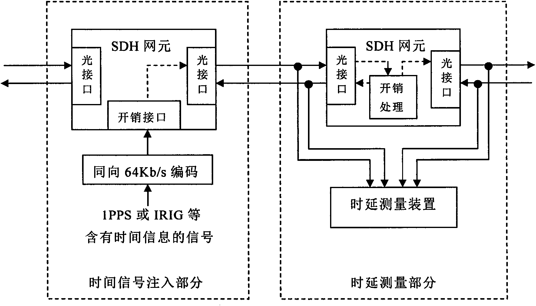 Method and system for using synchronous digital hierarchy (SDH) to realize high-accuracy time synchronization