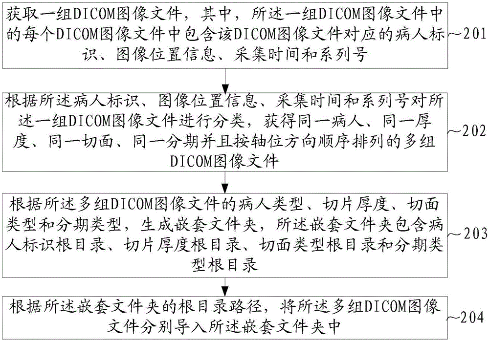 Importing method of DICOM (Digital Imaging and Communications in Medicine) image