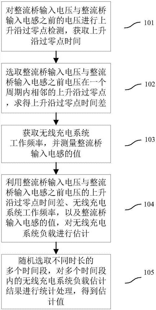 Wireless charging system load estimation method