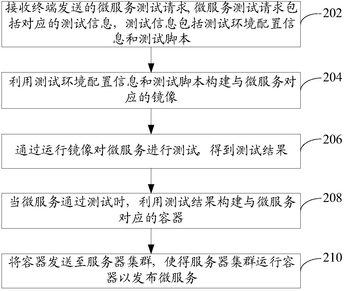 Micro-service issuing method and device, computer device and storage medium