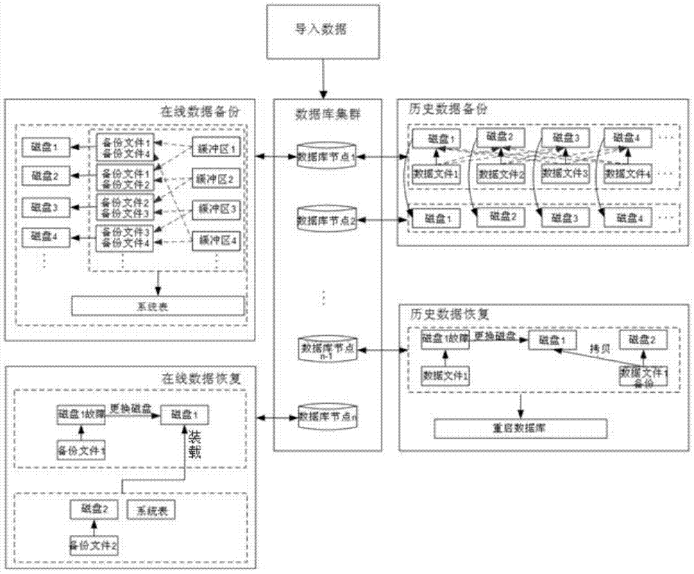 High reliability data backup and recovery method based on cluster architecture