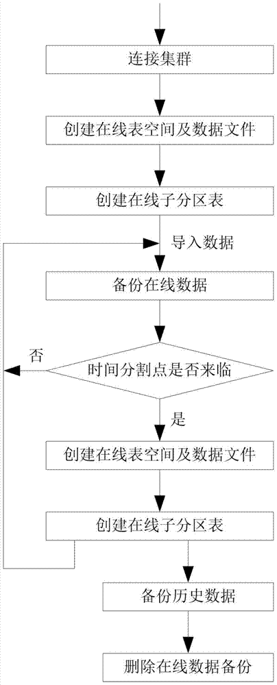 High reliability data backup and recovery method based on cluster architecture