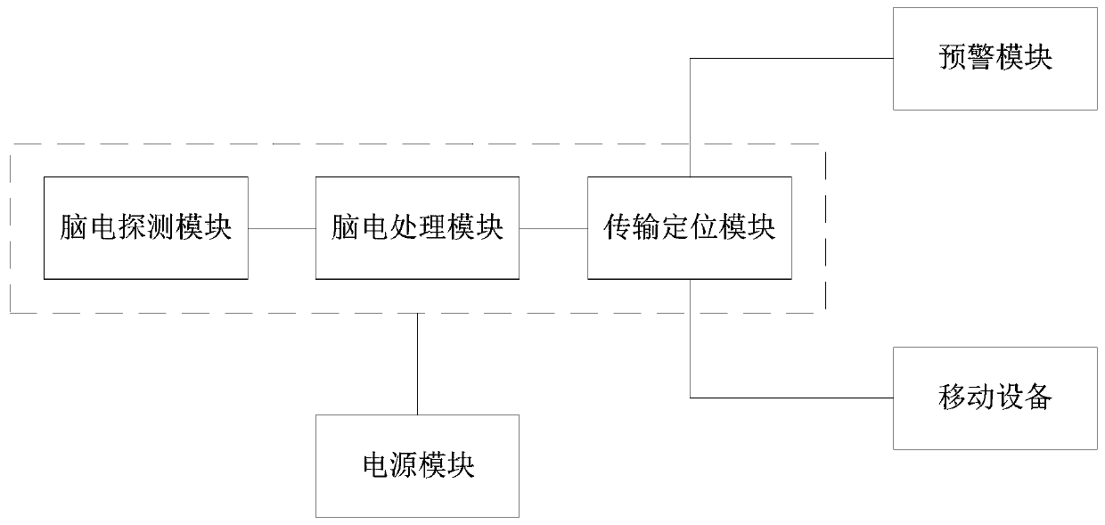 Wearable driver anti-fatigue intelligent monitoring and early warning system based on EEG