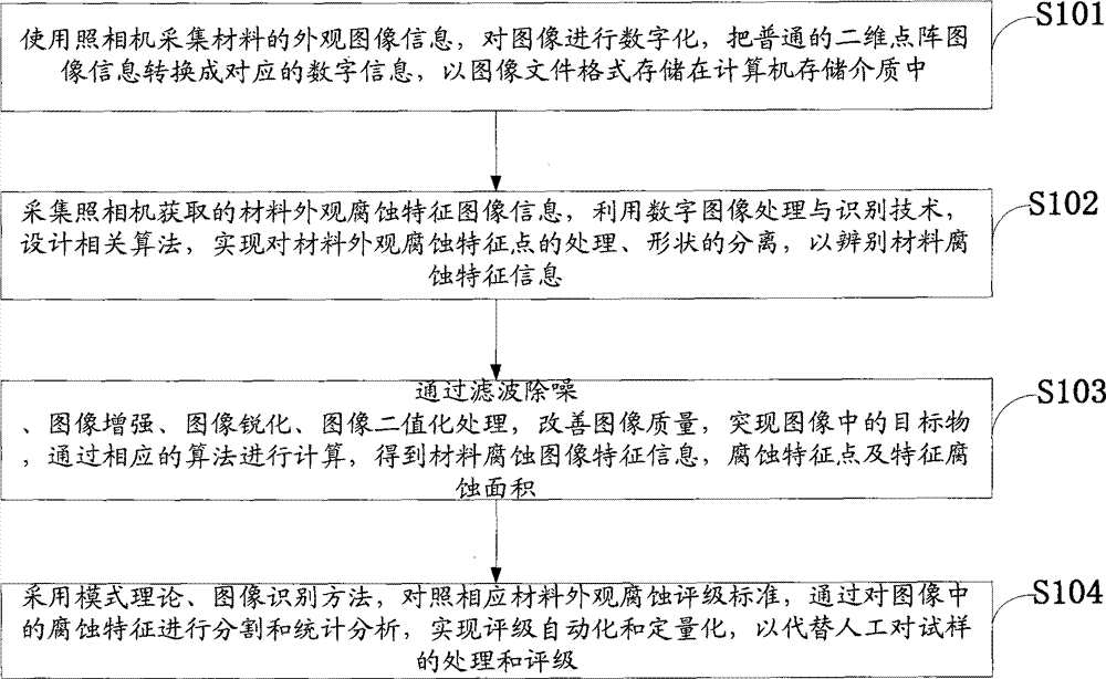 Method and device for evaluating machine vision original-value detection of exterior corrosion appearance characteristics of material