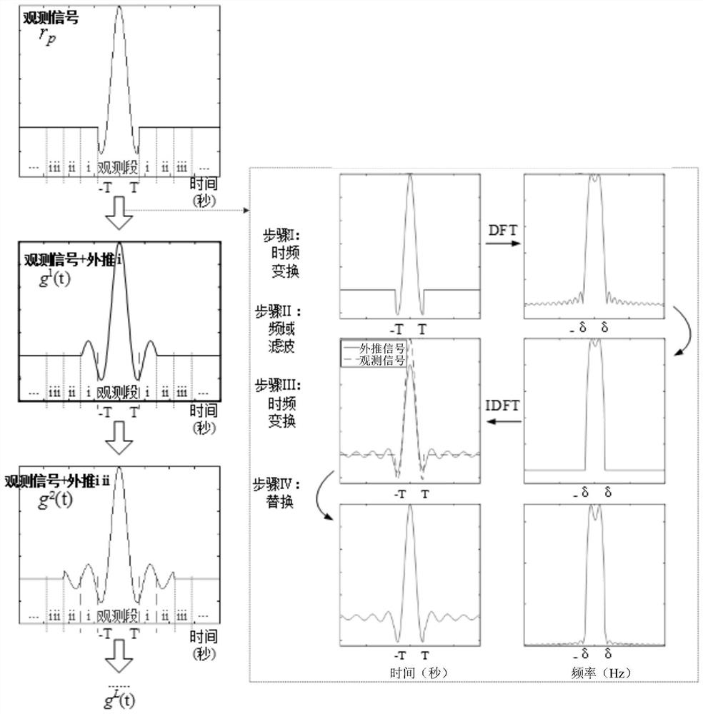 A Dynamic Extrapolation Method for Bandwidth-Limited Signals