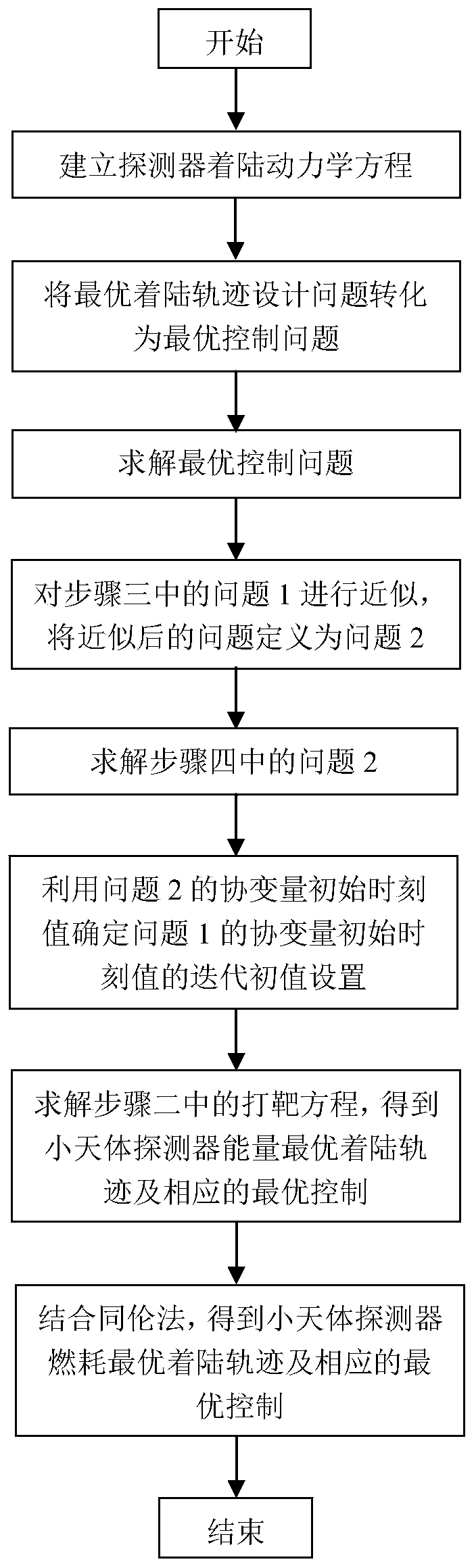 Method for Determining Initial Values ​​of Covariates in Optimal Landing Trajectory Design