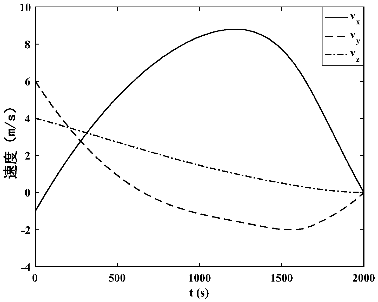 Method for Determining Initial Values ​​of Covariates in Optimal Landing Trajectory Design