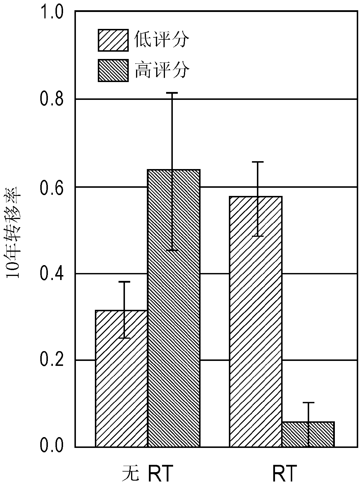 Use of genomic signatures to predict responsiveness of patients with prostate cancer to post-operative radiation therapy