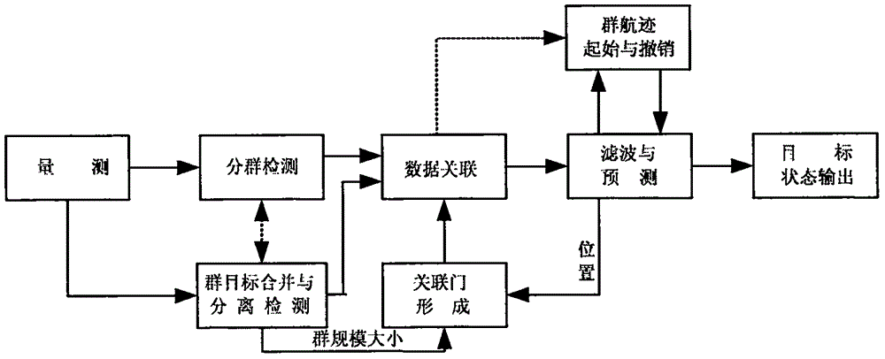 Generalized grouping detection method