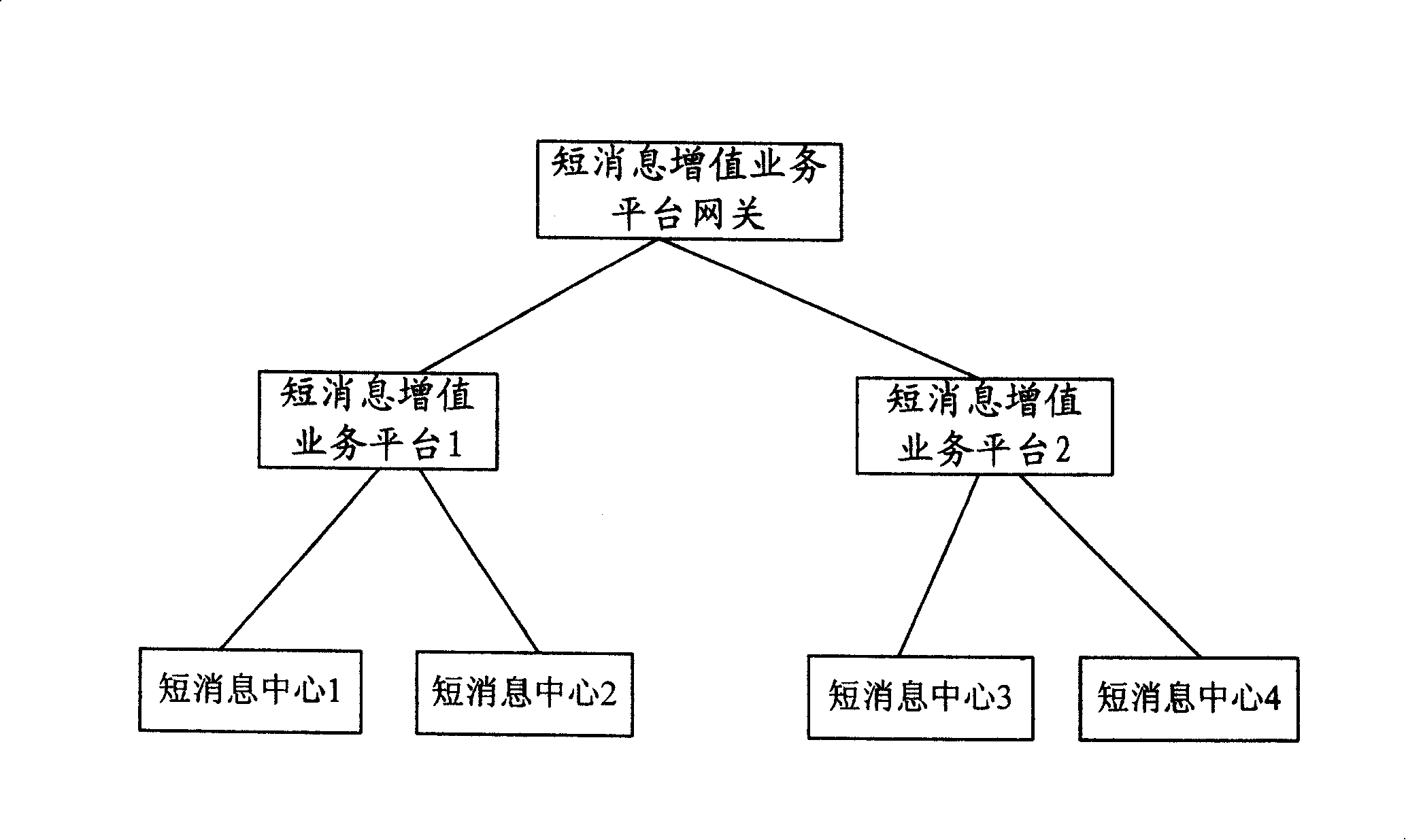 Short message value-added service processing method and system