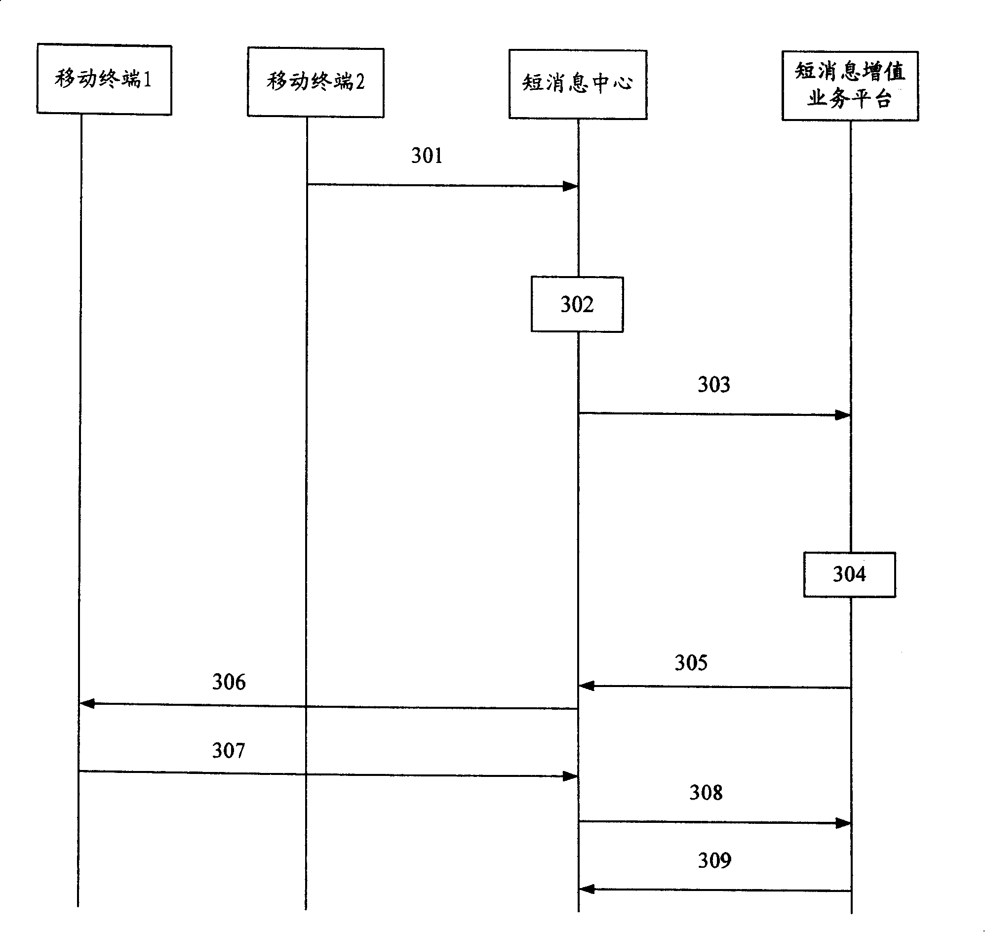 Short message value-added service processing method and system