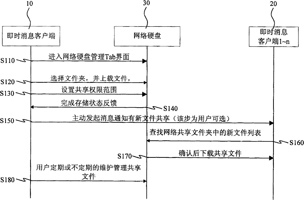 File transfer system and method of instant message