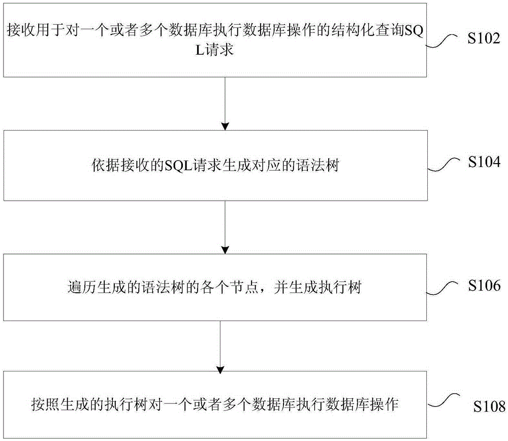 Execution method and device for databases