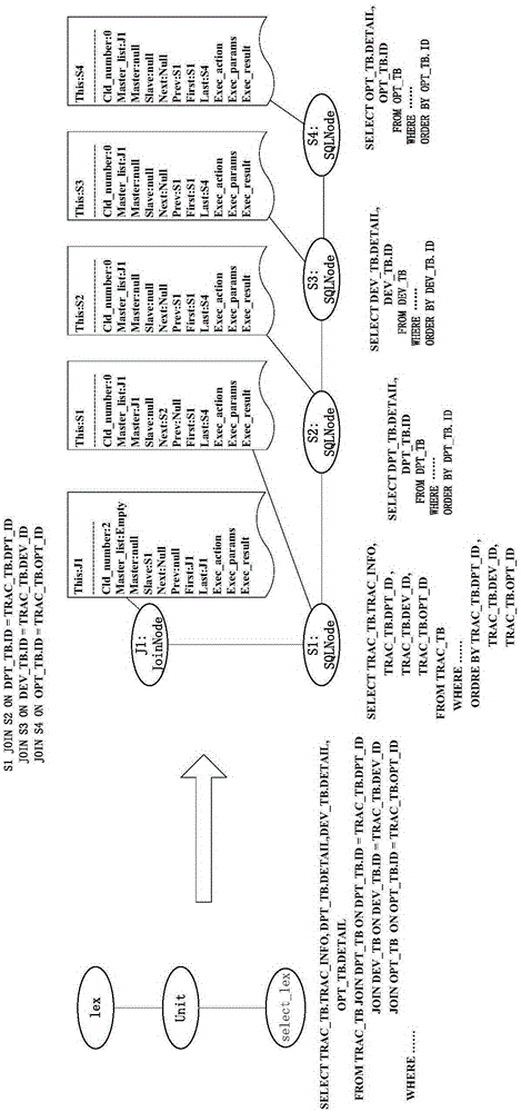 Execution method and device for databases