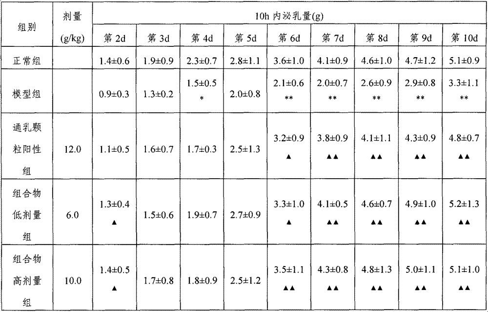 Lactation promoting composition and preparation method thereof