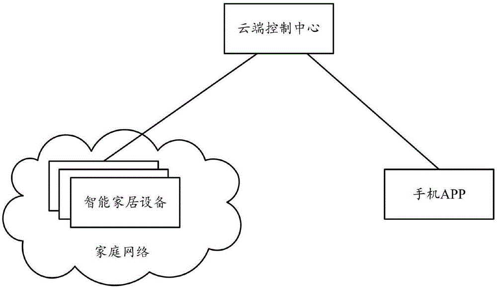 Method and apparatus for controlling smart home device