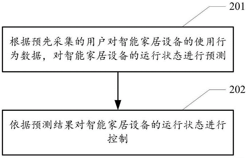 Method and apparatus for controlling smart home device