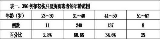 Preparation method for traditional Chinese medicine for treating depressed anger liver-damaging type chest pain syndrome