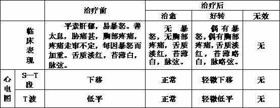 Preparation method for traditional Chinese medicine for treating depressed anger liver-damaging type chest pain syndrome