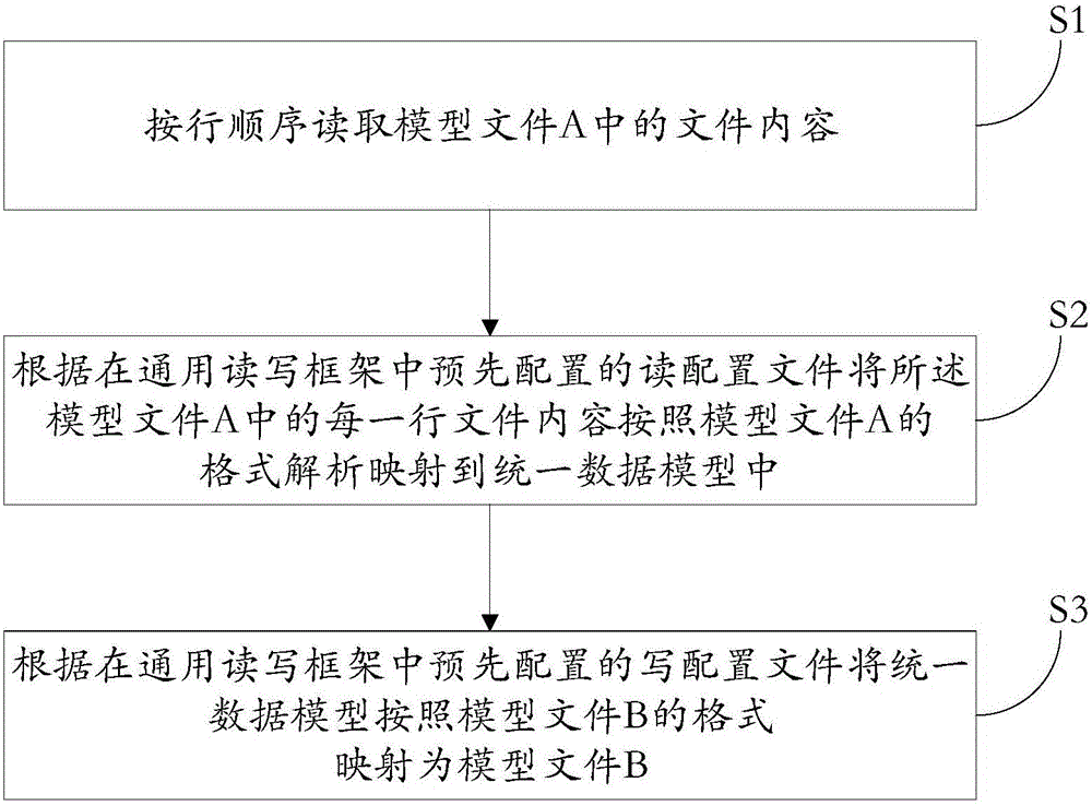 CAE file conversion method and device based on general reading-writing framework