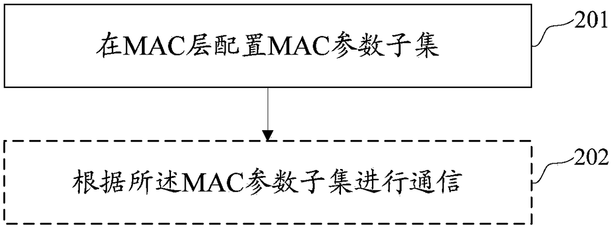 Method and device for configuring system parameter set