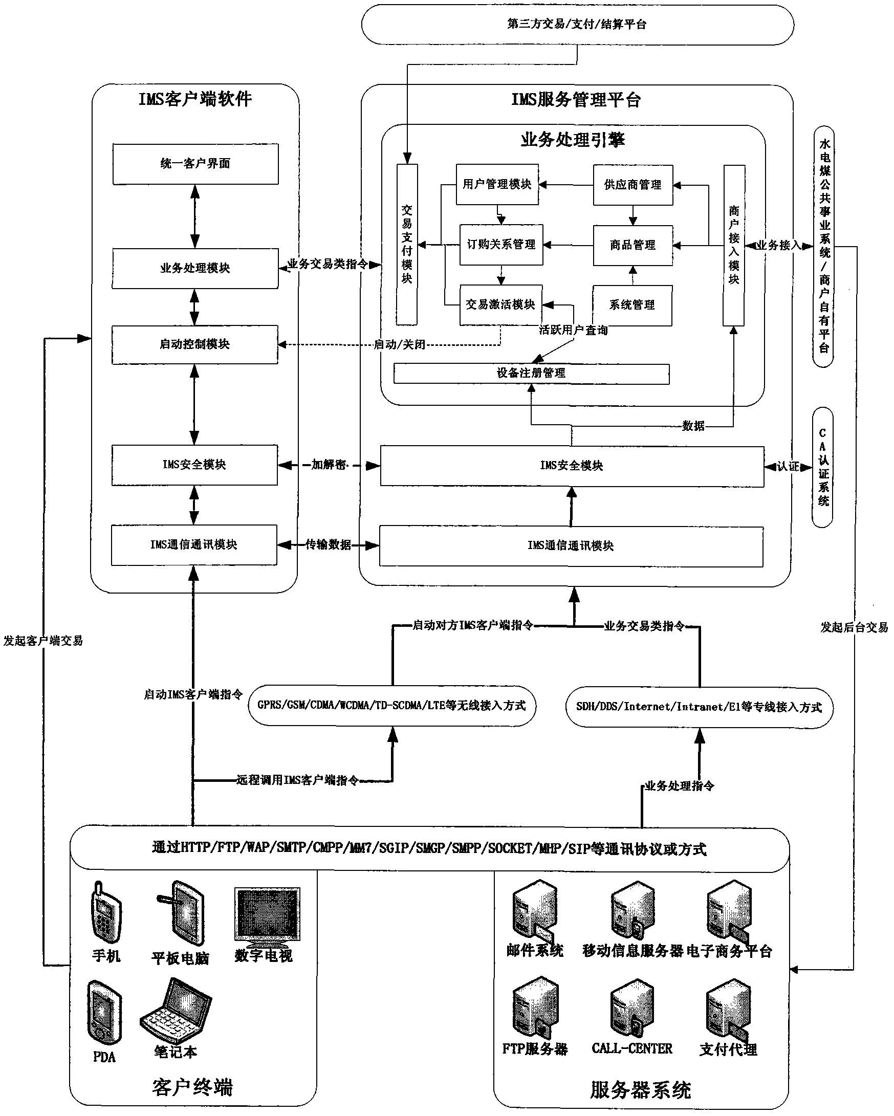 IP multimedia subsystem (IMS) trade payment system