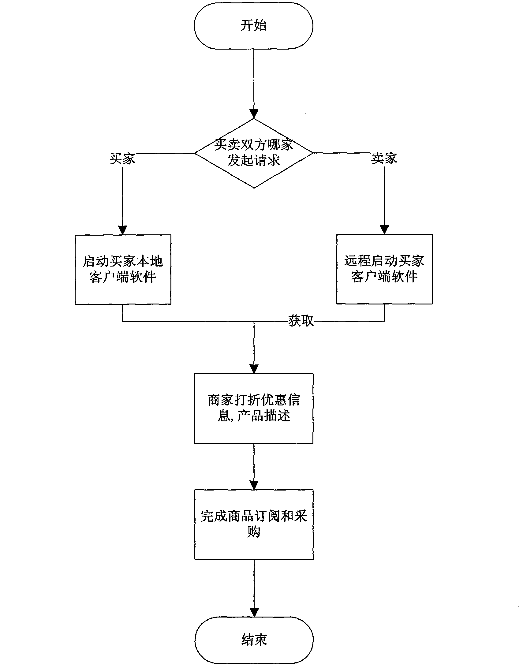 IP multimedia subsystem (IMS) trade payment system