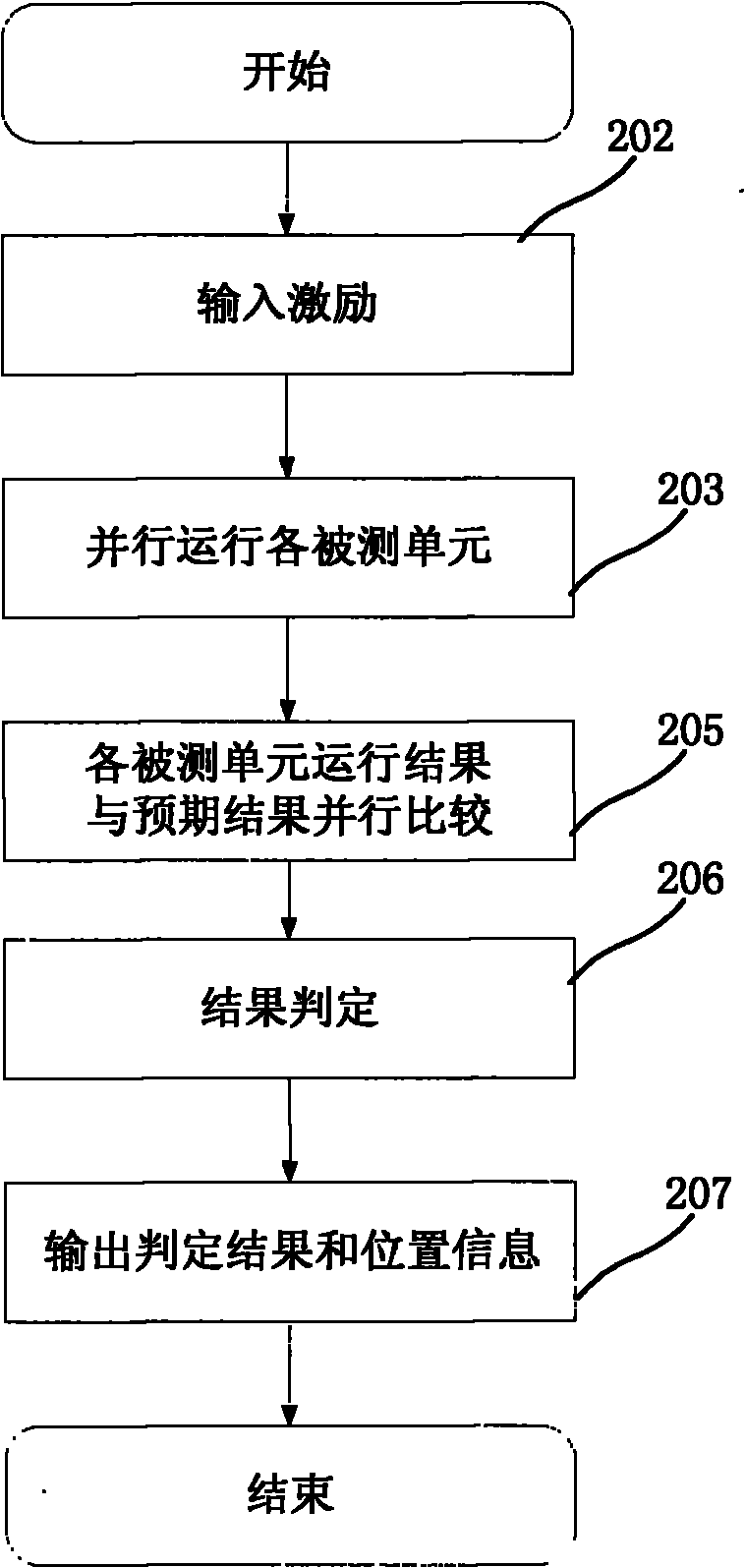 Integrated circuit parallel testing method, device and system