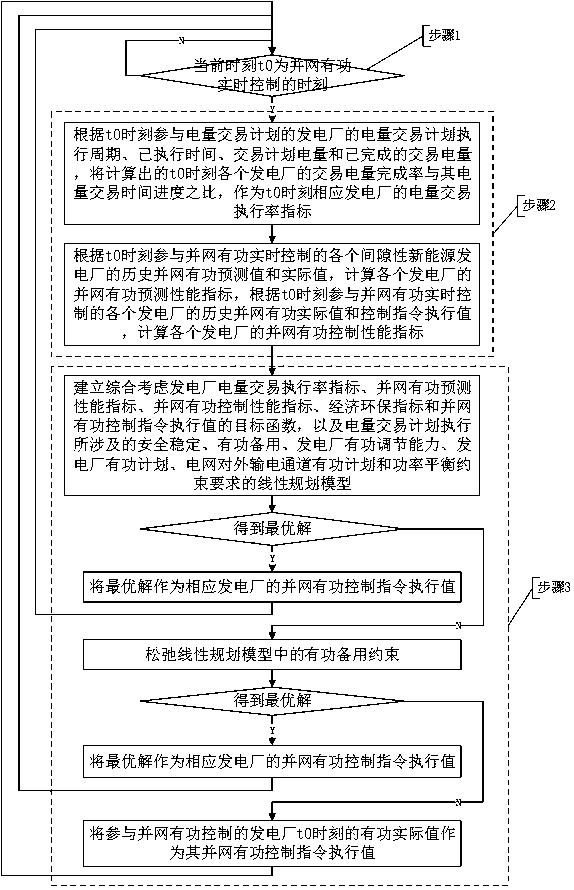 Real-time control method of power plant grid-connected active power considering electricity trading plan