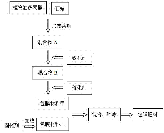 A kind of vegetable oil-coated controlled-release fertilizer capable of regulating nutrient release rate and preparation method thereof