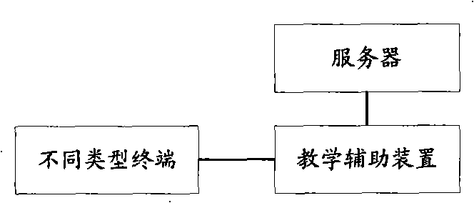 Teaching auxiliary device, system and teaching auxiliary means