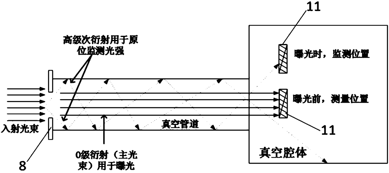 In-situ luminous flux monitoring and exposure dose compensating method