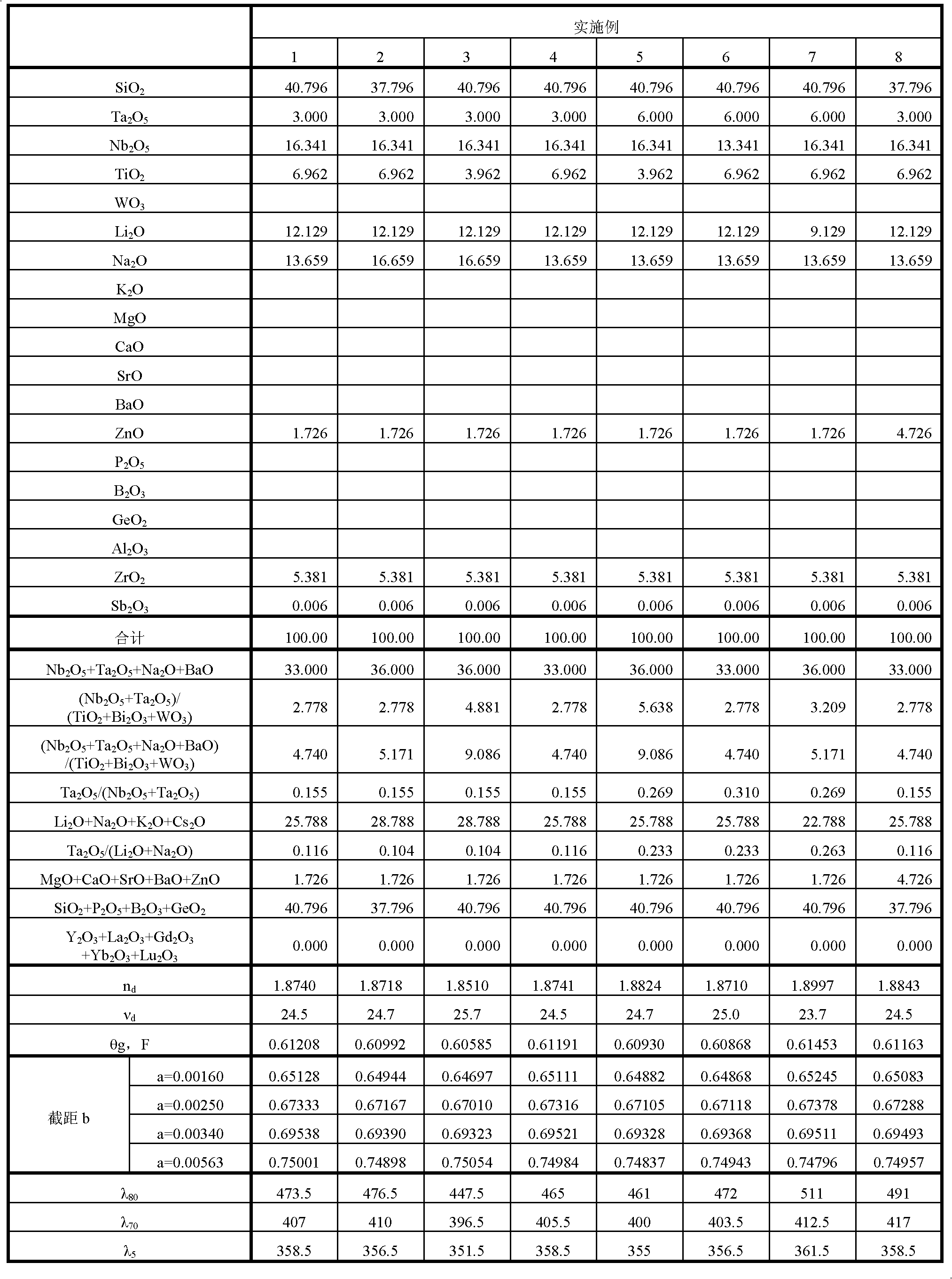 Optical glass, preformed blank and optical element