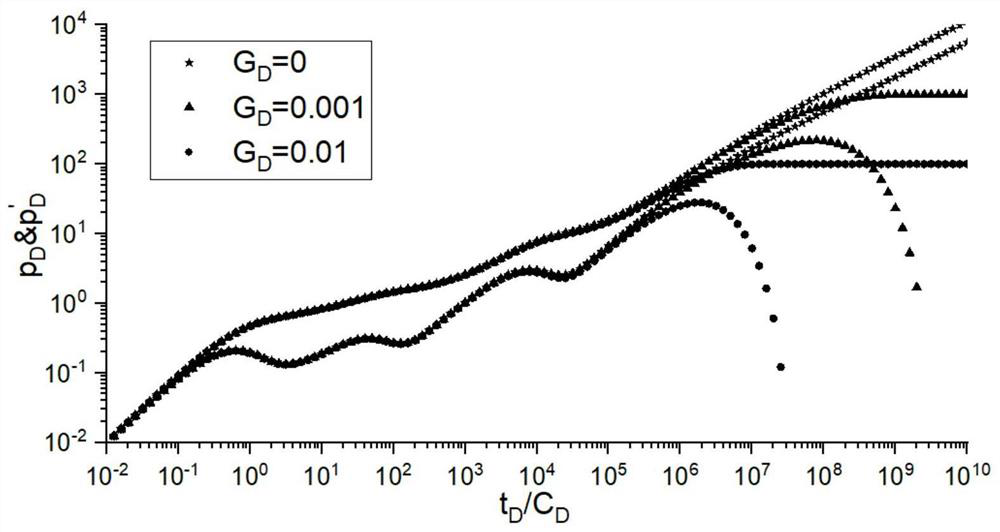 Single-hole type fault solution reservoir well testing interpretation method considering gravity factor influence