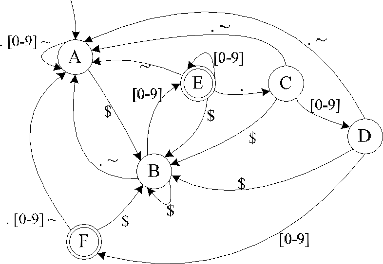 Regular expression matching equipment and method on basis of deterministic finite automaton